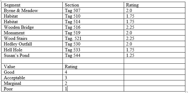 Byrne Creek water quality